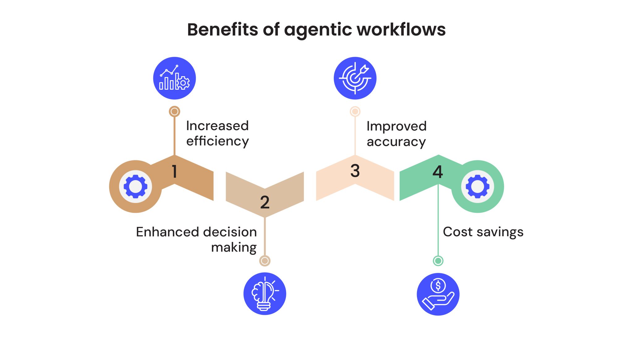 Benefits of using AI agents in supply chain