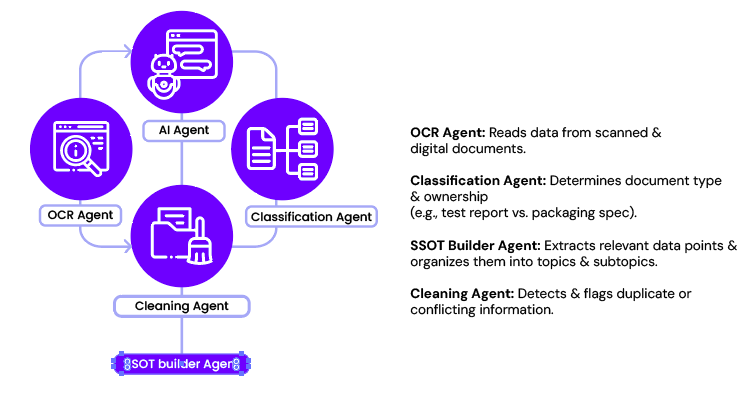 Single source of truth for supply chain teams