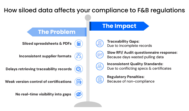How unorganised data affects compliance to F&B industry regulations