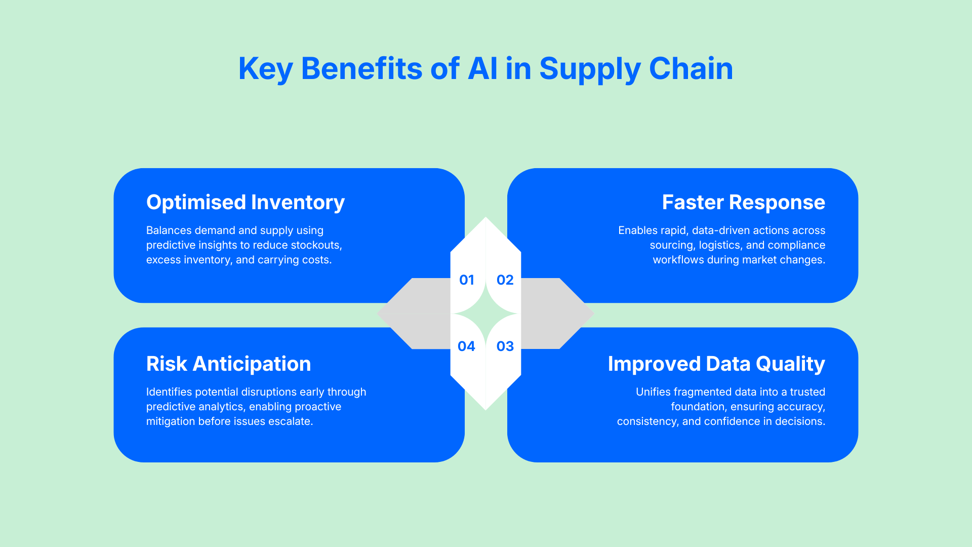 Benefits of AI in supply chain