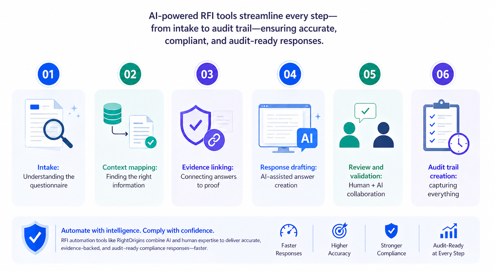 How AI RFI automation tools handle compliance questionnaires
