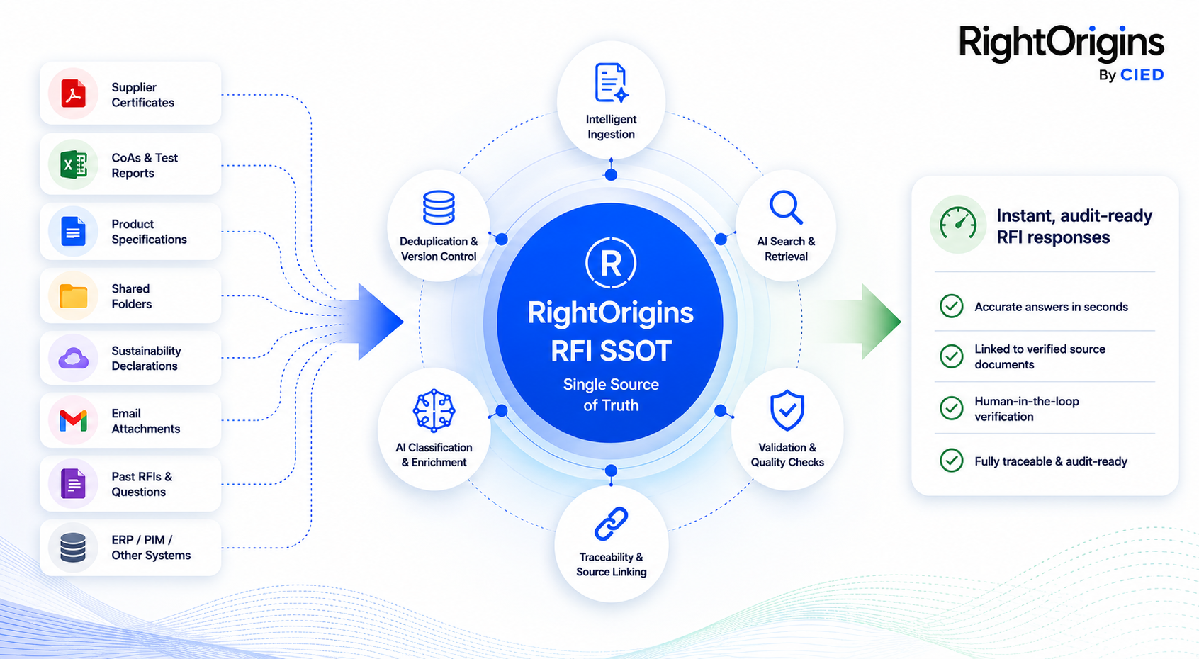 RightOrigins RFI content library system